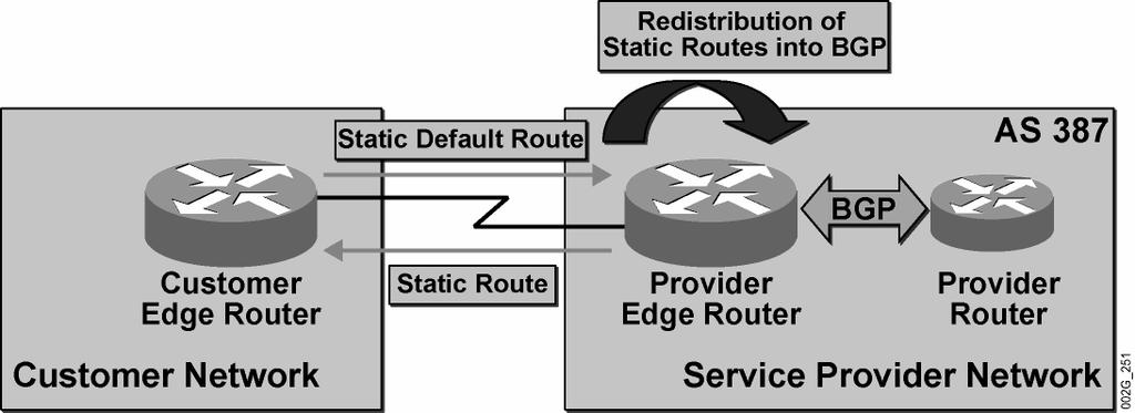 Routing Information Exchange with Customers The provider edge router redistributes static customer routes into BGP. BGP carries customer routes. 2005 Cisco Systems, Inc. All rights reserved. BGP v3.