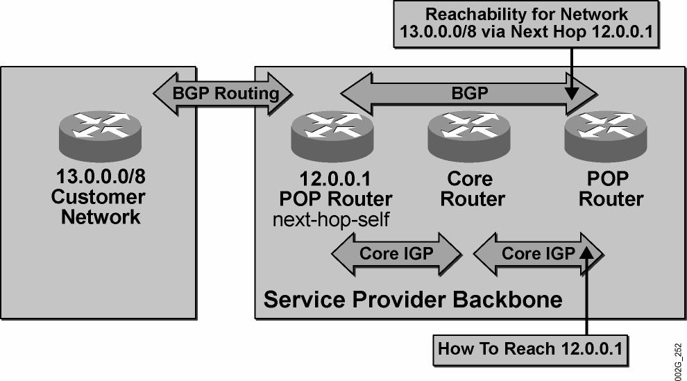 Next-Hop Resolution The core IGP of the service provider should carry information only about backbone links and loopback addresses. 2005 Cisco Systems, Inc. All rights reserved. BGP v3.