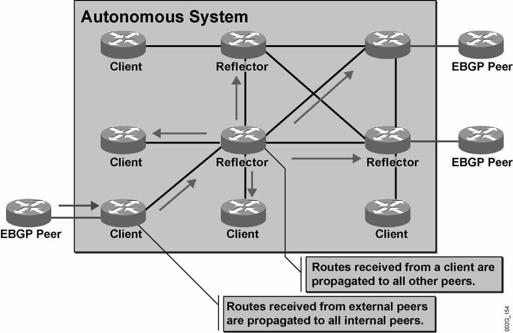 Route Reflector Split-Horizon Rules (Cont.) 2005 Cisco Systems, Inc. All rights reserved. BGP v3.
