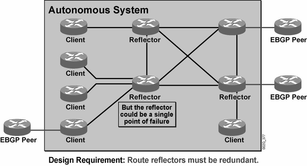 Redundant Route Reflectors This topic explains the benefits of deploying redundant route reflectors. Redundant Route Reflectors 2005 Cisco Systems, Inc. All rights reserved. BGP v3.