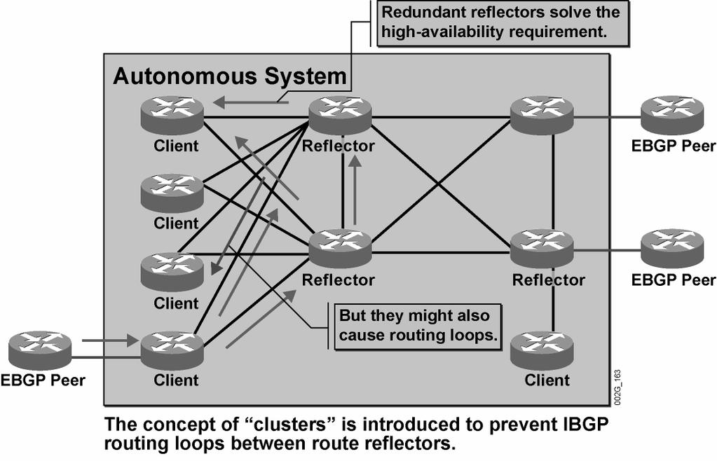 Redundant Route Reflectors (Cont.) 2005 Cisco Systems, Inc. All rights reserved. BGP v3.2 6-8 A client may have IBGP sessions to more than one route reflector to avoid a single point of failure.