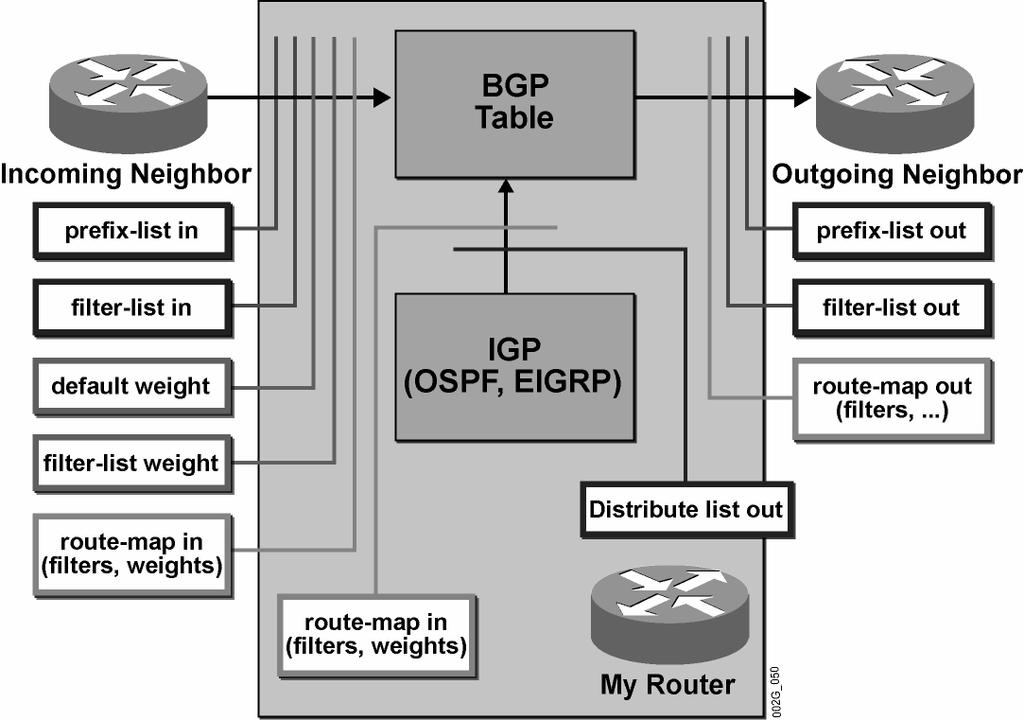 BGP Route Selection and Filtering Tools Summary This topic presents a summary of all BGP filtering tools in the order in which they are applied.