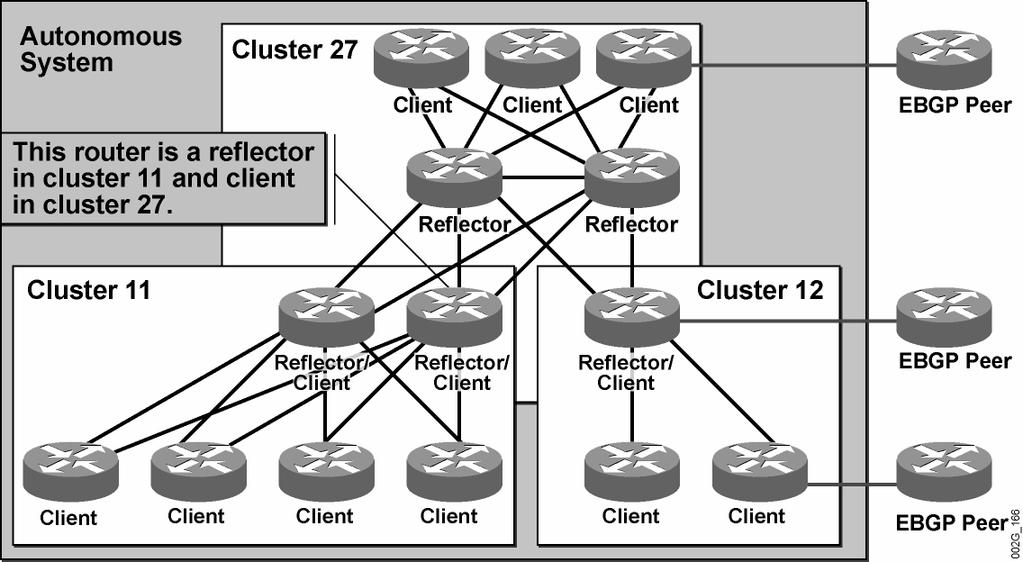 Example: Hierarchical Route Reflectors In this example, the first level of route reflector clusters was built by creating cluster 11 and cluster 12. Hierarchical Route Reflectors (Cont.