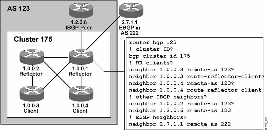 Example: Configuring Route Reflectors In this example, AS 123 has been divided into clusters with route reflectors. Configuring Route Reflectors (Cont.) 2005 Cisco Systems, Inc. All rights reserved.