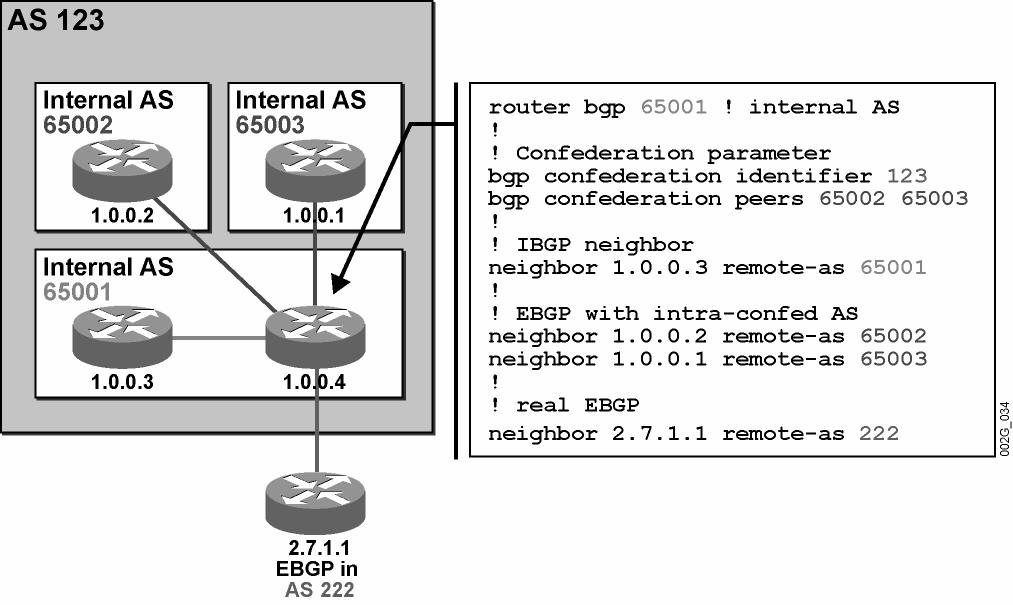 Example: Configuring BGP Confederations This example illustrates the use of confederation-related BGP configuration commands.