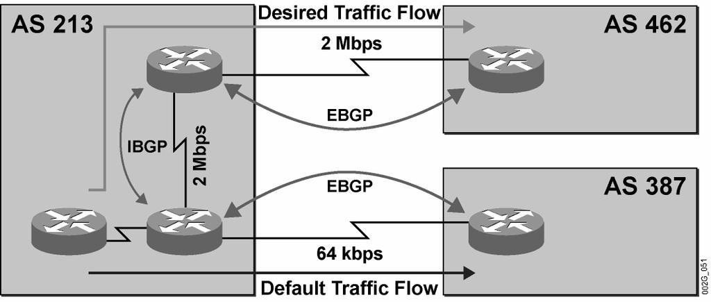 Consistent Route Selection Within the AS This topic explains why using BGP weights might not provide consistent BGP route selection inside an autonomous system (AS).