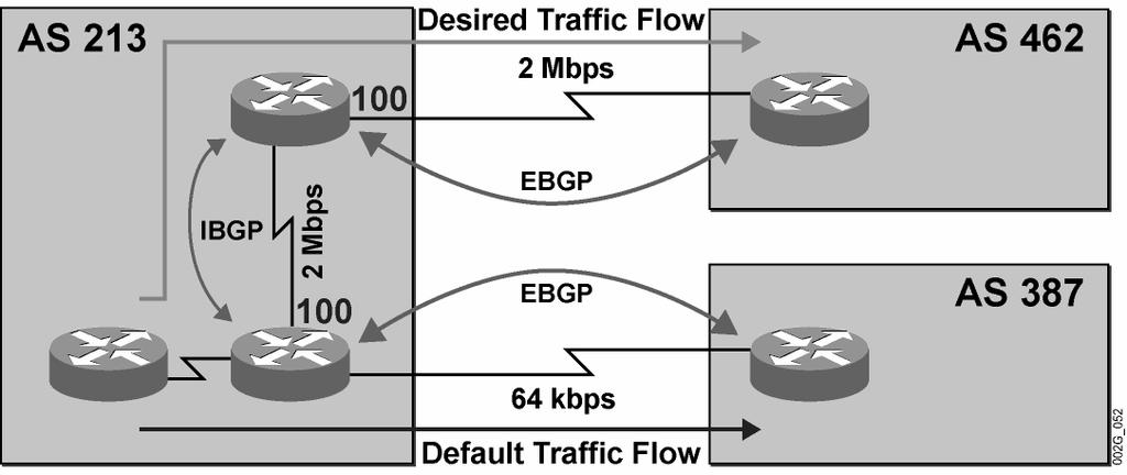 Consistent Route Selection Within the AS (Cont.) Q2: How will you influence the route selection on routers in AS 213 so that they select the fastest route? A2: Use weights on EBGP and IBGP sessions.