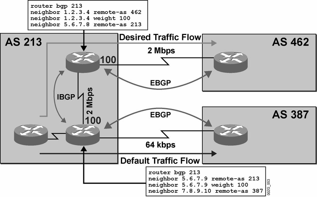 Consistent Route Selection Within the AS (Cont.) 2005 Cisco Systems, Inc. All rights reserved. BGP v3.