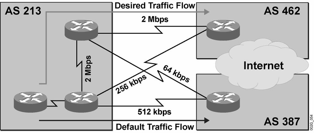 Example: Consistent Route Selection Within the AS The figure shows two of the routers in AS 213 with two route-maps. Consistent Route Selection Within the AS (Cont.