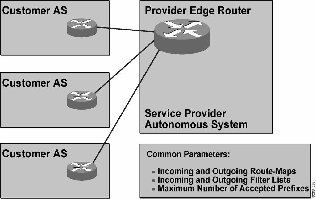 Example: Peer Group Requirements Customer Connections This example illustrates a service provider network with a group of customer autonomous systems that can be treated in the same (or a very