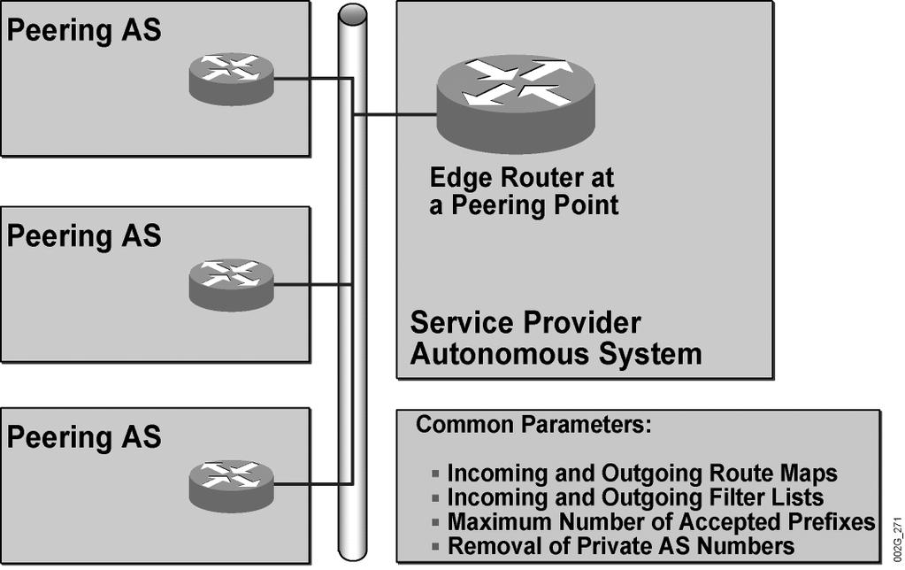 Example: Peer Group Requirements Edge Router at a Peering Point This example illustrates an edge router at a peering point.