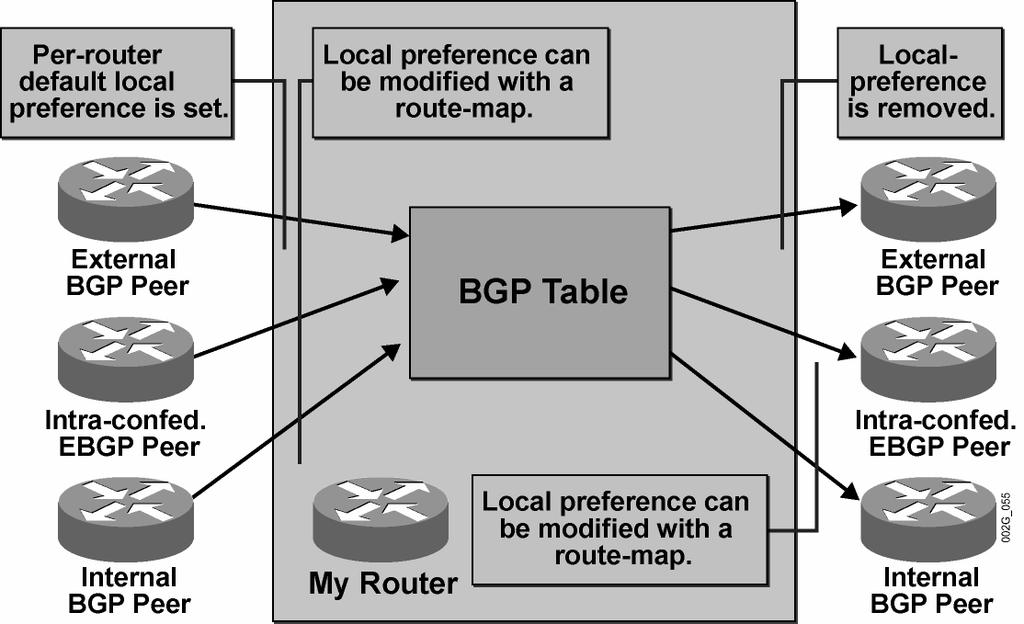 BGP Local Preference (Cont.) 2005 Cisco Systems, Inc. All rights reserved. BGP v3.