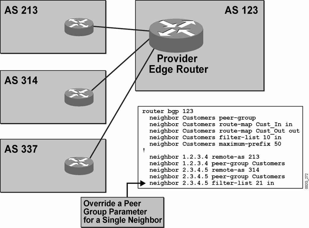 Example: BGP Peer Group Customer Connections In this example, the router in AS 123 is being configured with a peer group named Customers.