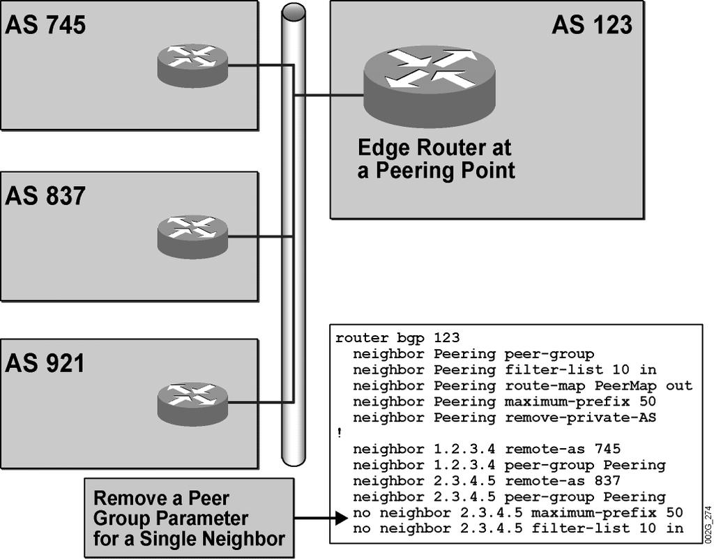 Example: BGP Peer Group Edge Router at a Peering Point In this example, the router in AS 123 is being configured with a peer group named Peering.