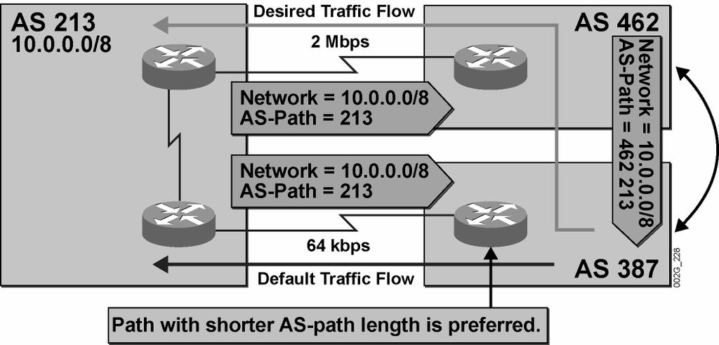 Default Return Path Result: The return traffic flows over the path with the shortest AS-path length. 2005 Cisco Systems, Inc. All rights reserved. BGP v3.