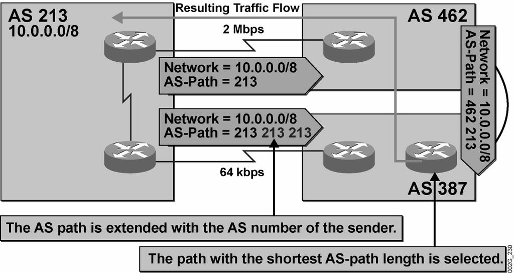 Example: AS-Path Prepending In this example, administrative policy in AS 213 prefers that the low-speed link be used for backup purposes only. AS-Path Prepending (Cont.