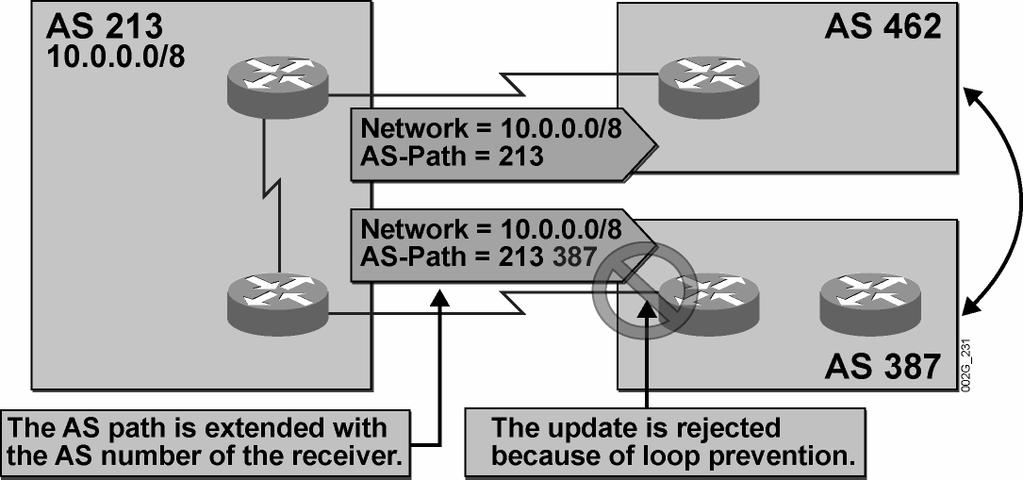 AS-Path Prepending (Cont.) Prepend the AS path with the AS number of the sender, not the AS number of the receiver. 2005 Cisco Systems, Inc. All rights reserved. BGP v3.