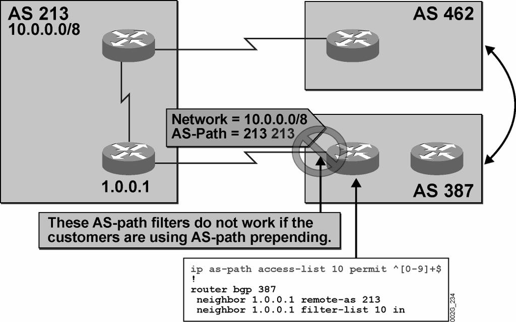 AS-Path Filtering Concerns with AS-Path Prepending This topic describes the concerns of using AS-path filters when neighboring autonomous systems require AS-path prepending.
