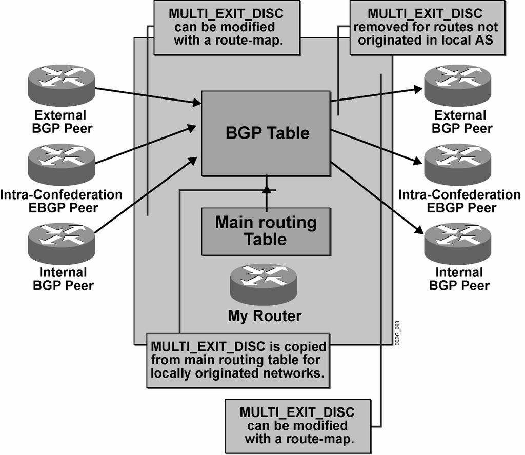 MED Propagation in a BGP Network This topic explains how the value of the MED attribute changes inside a BGP AS and between different BGP autonomous systems.