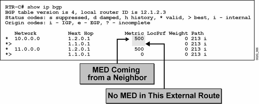 Monitoring the MED (Cont.) MED is displayed in show ip bgp printout. 2005 Cisco Systems, Inc. All rights reserved. BGP v3.