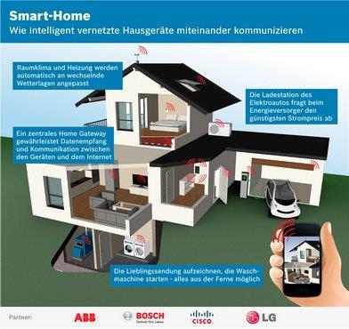 Who are the Main Players in the Smart Home Market?