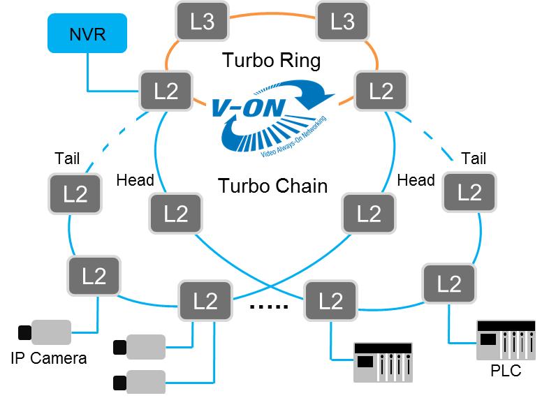 V-ON V-ON Topology V-ON can be adapted for use in many applications but can generally be classified into two types: Overall network fast recovery (layer 2 + layer 3 networks) Layer 2 unicast and