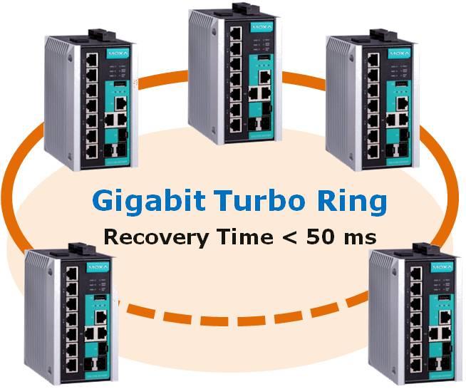 Introduction to Redundancy Protocol Gigabit Ethernet Redundant Ring Capability (< 50 ms) Ethernet has become the default data communications medium for industrial automation applications.