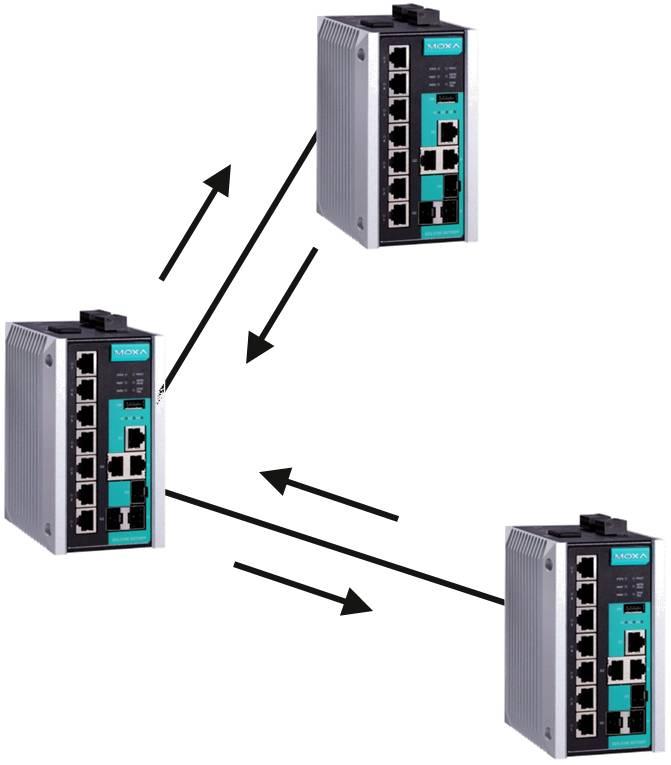 Diagnostics The Moxa Ethernet extender switch provides three important tools for administrators to diagnose network systems: LLDP, Ping, and Port Mirror.