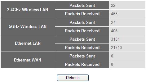 3-4-7 Statistics You can use this function to check the statistics of wireless, LAN and WAN interfaces of this router.