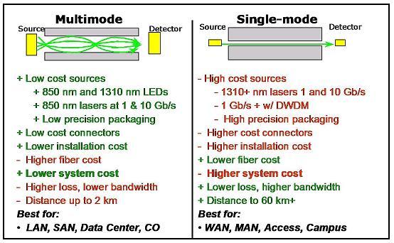 Single-mode and Multimode Fibers Single-mode vs.