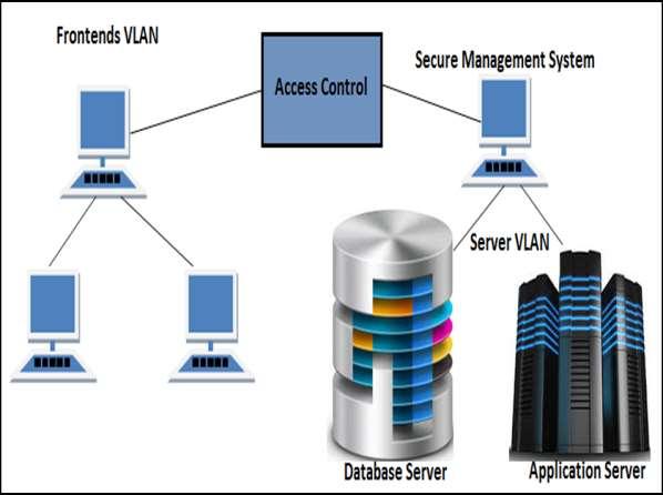 In the following image, you can see the preferred Network topology of a SAP system: When you place your database and application server in separate VLAN from frontends VLAN, it allows you to improve