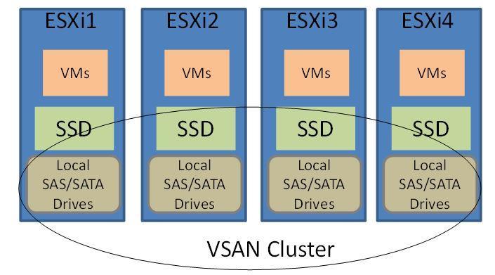 Five Reasons Why You Should Pair VSAN and View Matt Feeney, VCI, VCP5, VCP-DT, MCSE, MCITP SA/EA, Network+, Security+ Introduction VMware Virtual SAN (VSAN) is an extremely attractive infrastructure