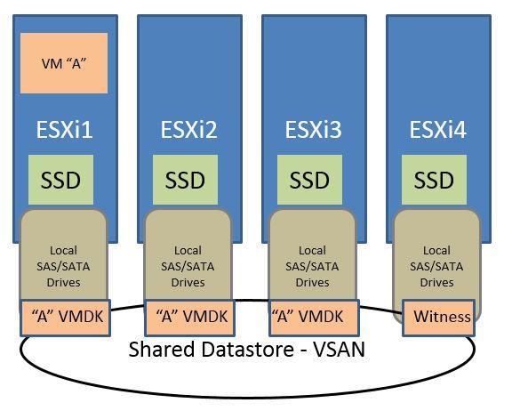 VSAN offers you a tremendous amount of flexibility for your view implementation regarding redundancy and performance. You will achieve this using storage polices in VSAN.
