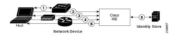 Appendix B Network Access Use Cases Figure B-1 shows a RADIUS-based authentication without EAP.