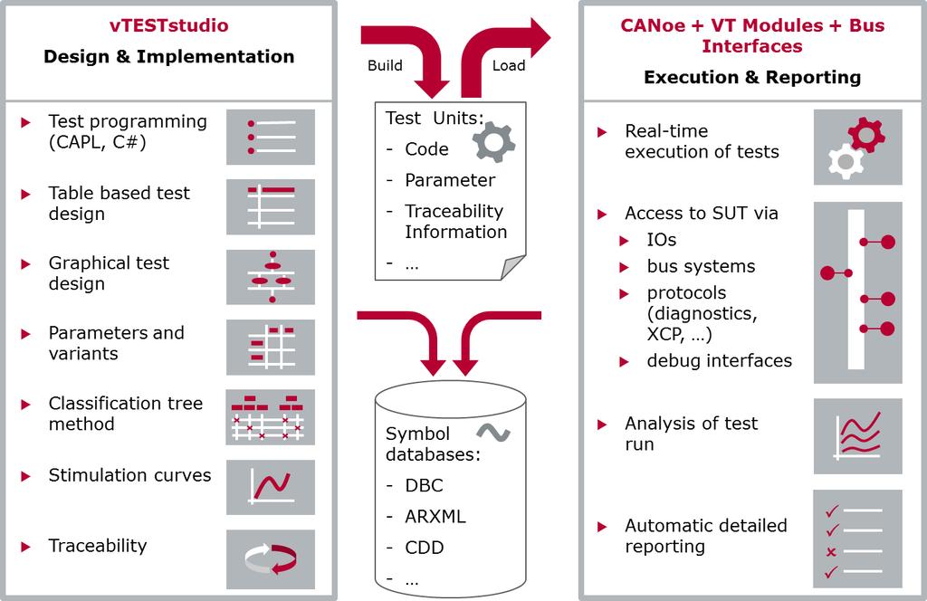 Overview 2.2 vteststudio and CANoe Hand in hand Schema The interaction with CANoe enables easy access to the system under test in all languages.