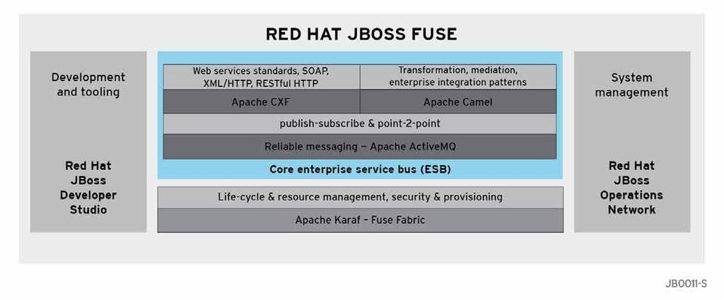 FUNCTIONAL COMPONENTS The functional components of Red Hat JBoss Fuse include: Container: The foundation of JBoss Fuse is a container.