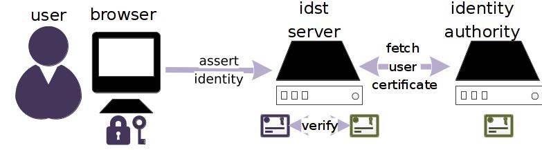 IDST Authentication System Authentication in IDST is based on - Local user account authentication (exclusive