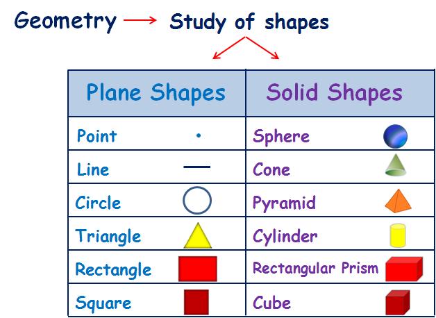 Dimensions of Shapes Plane shapes and solid shapes can be described by how many dimensions they have. A dimension is basically a line that goes in one direction.