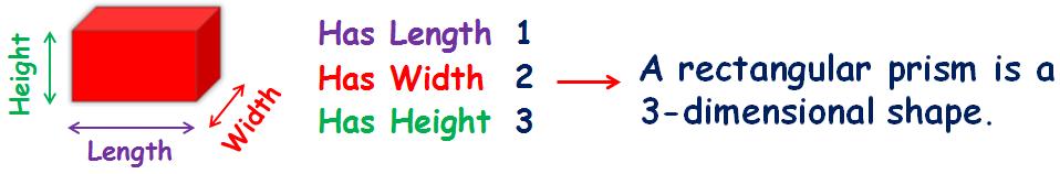 A rectangular prism has 3 dimensions; length, width and