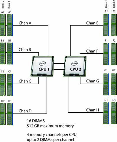 STEP 3 SELECT MEMORY The standard memory features are: DIMMs Clock speed: 1866, 1600, or 1333 MHz Ranks per DIMM: 1, 2, or 4 Operational voltage: 1.5 V or 1.