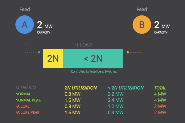 during peak load, the other feed would need to provide 1.6MW, but this is expected less than 0.01% of the time. So 99.9% of the time, total power capacity is significantly underutilized.