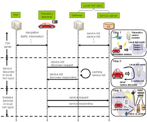 embedded services in the devices. And there may be many cars as control points to request local services.