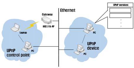 control points are included for the services such as vacant parking lots, payment service, parking map, and monitoring service etc. UPnP services occur in the following way:.