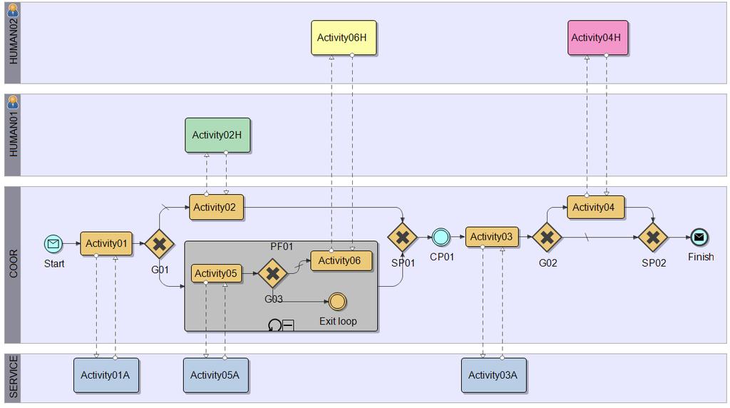 Diagramming style in BPMN