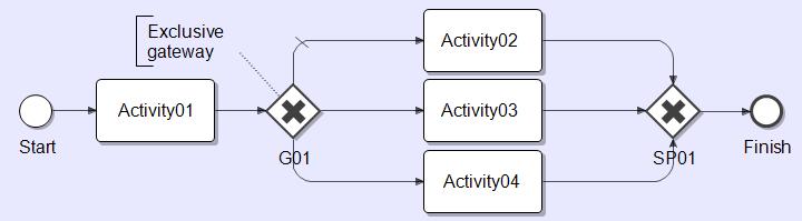 Exclusive gateway A single activity Activity02 or Activity03 or Activity04 will be executed.