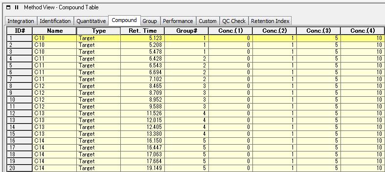 Group Name Registration Enter the group names ("C10" for example) in the [Method View Grouping Table] pane. Enter the calibration point concentrations in the [Conc. (n)] areas.