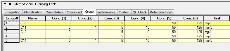 3: Registering the Group Names and Calibration Point Concentrations Compound Group Registration Enter the compound names in the [Method View Compound Table] pane.