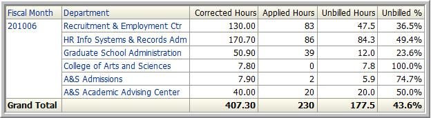 Now add another new column (Unbilled %) with this formula: ("Effort"."Corrected Hours"-"Effort"."Applied Hours")/"Effort".