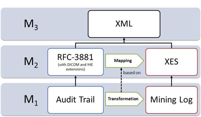 F. Paster and E. Helm / From IHE Audit Trails to XES Event Logs Facilitating Process Mining 41 Record Repository (ARR) 6.