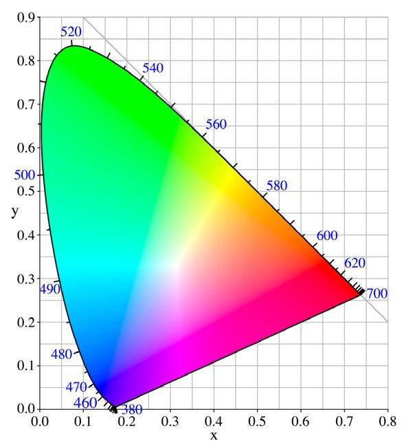 Colors perceivable by the human eye y = y = X X +